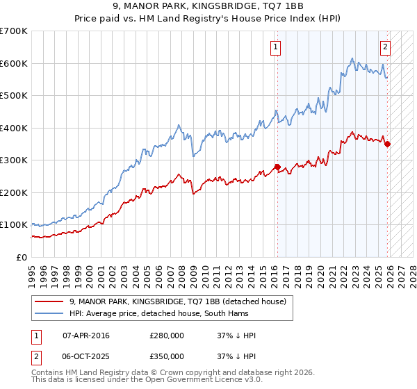 9, MANOR PARK, KINGSBRIDGE, TQ7 1BB: Price paid vs HM Land Registry's House Price Index