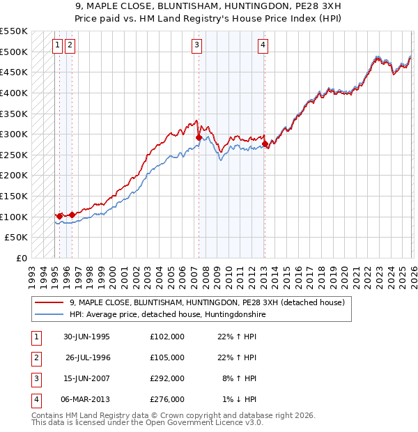 9, MAPLE CLOSE, BLUNTISHAM, HUNTINGDON, PE28 3XH: Price paid vs HM Land Registry's House Price Index