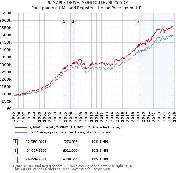 9, MAPLE DRIVE, MONMOUTH, NP25 5DZ: Price paid vs HM Land Registry's House Price Index