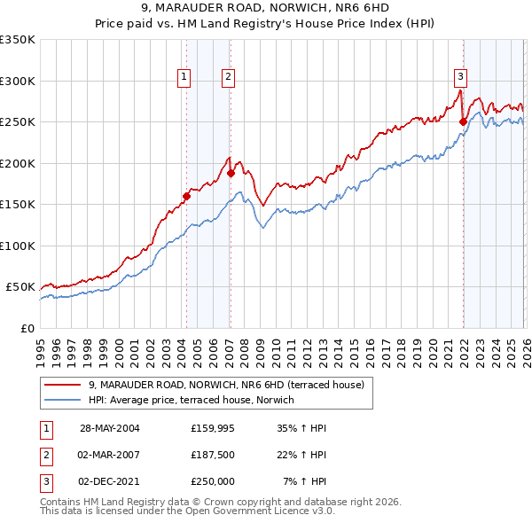 9, MARAUDER ROAD, NORWICH, NR6 6HD: Price paid vs HM Land Registry's House Price Index