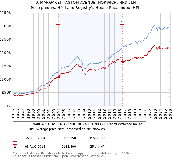 9, MARGARET PASTON AVENUE, NORWICH, NR3 2LH: Price paid vs HM Land Registry's House Price Index