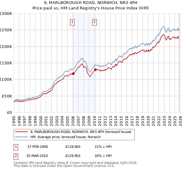 9, MARLBOROUGH ROAD, NORWICH, NR3 4PH: Price paid vs HM Land Registry's House Price Index