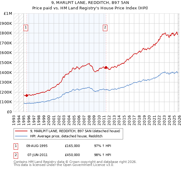 9, MARLPIT LANE, REDDITCH, B97 5AN: Price paid vs HM Land Registry's House Price Index