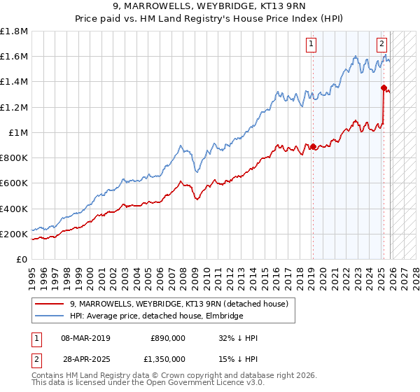 9, MARROWELLS, WEYBRIDGE, KT13 9RN: Price paid vs HM Land Registry's House Price Index