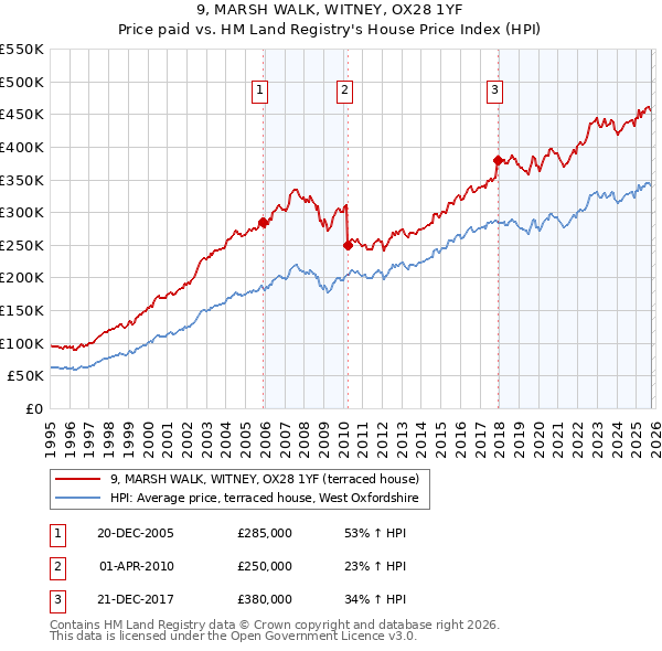 9, MARSH WALK, WITNEY, OX28 1YF: Price paid vs HM Land Registry's House Price Index