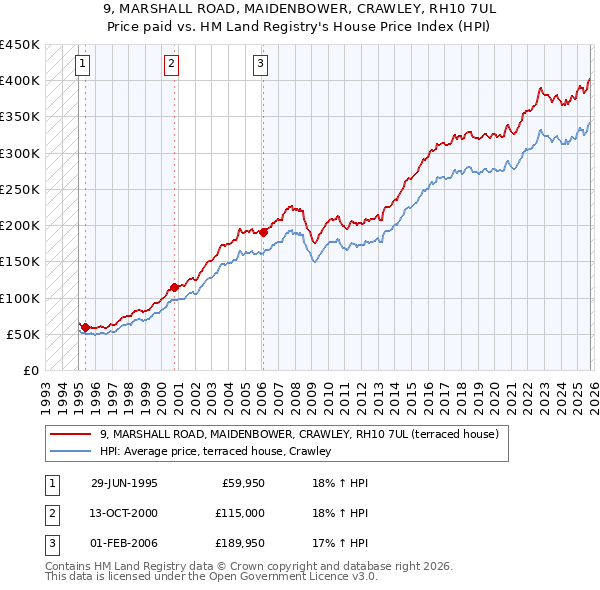 9, MARSHALL ROAD, MAIDENBOWER, CRAWLEY, RH10 7UL: Price paid vs HM Land Registry's House Price Index