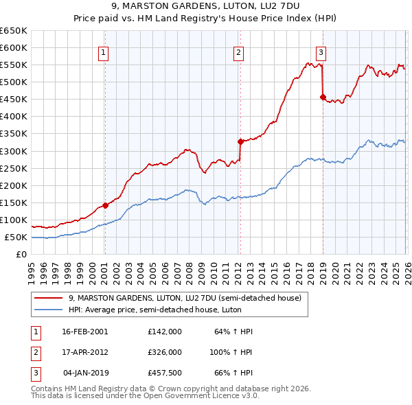 9, MARSTON GARDENS, LUTON, LU2 7DU: Price paid vs HM Land Registry's House Price Index