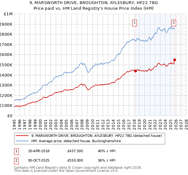 9, MARSWORTH DRIVE, BROUGHTON, AYLESBURY, HP22 7BG: Price paid vs HM Land Registry's House Price Index