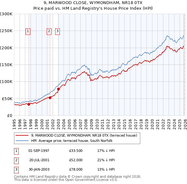 9, MARWOOD CLOSE, WYMONDHAM, NR18 0TX: Price paid vs HM Land Registry's House Price Index