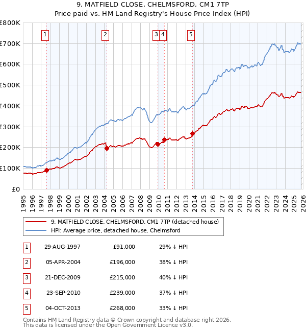 9, MATFIELD CLOSE, CHELMSFORD, CM1 7TP: Price paid vs HM Land Registry's House Price Index