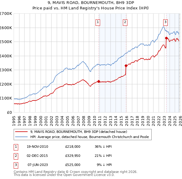 9, MAVIS ROAD, BOURNEMOUTH, BH9 3DP: Price paid vs HM Land Registry's House Price Index