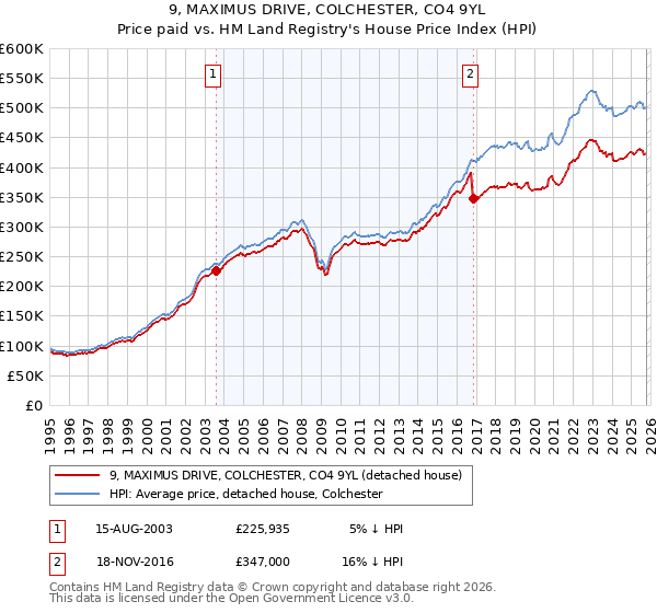 9, MAXIMUS DRIVE, COLCHESTER, CO4 9YL: Price paid vs HM Land Registry's House Price Index