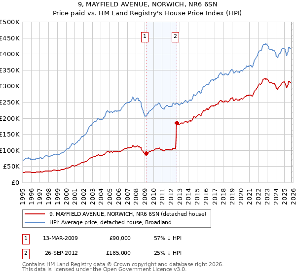 9, MAYFIELD AVENUE, NORWICH, NR6 6SN: Price paid vs HM Land Registry's House Price Index