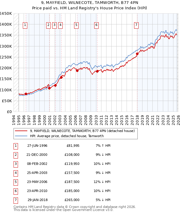 9, MAYFIELD, WILNECOTE, TAMWORTH, B77 4PN: Price paid vs HM Land Registry's House Price Index