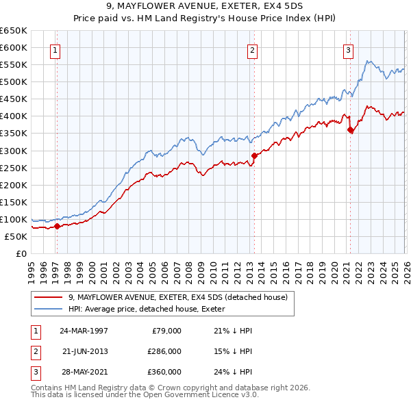 9, MAYFLOWER AVENUE, EXETER, EX4 5DS: Price paid vs HM Land Registry's House Price Index