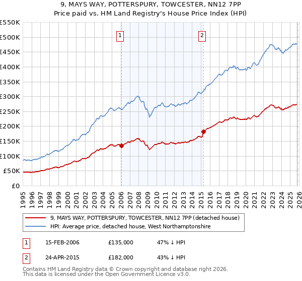 9, MAYS WAY, POTTERSPURY, TOWCESTER, NN12 7PP: Price paid vs HM Land Registry's House Price Index
