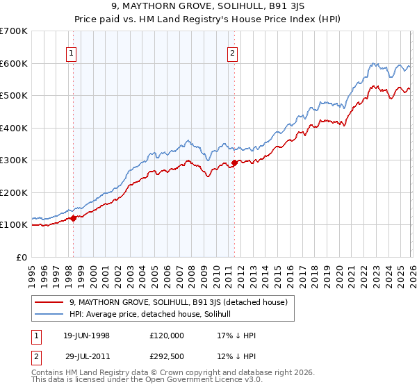 9, MAYTHORN GROVE, SOLIHULL, B91 3JS: Price paid vs HM Land Registry's House Price Index