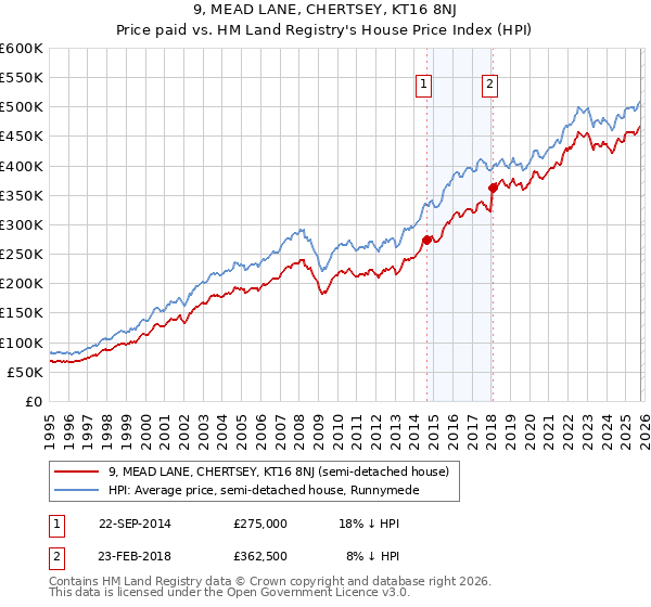 9, MEAD LANE, CHERTSEY, KT16 8NJ: Price paid vs HM Land Registry's House Price Index