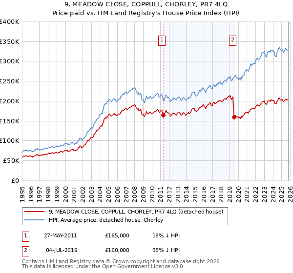 9, MEADOW CLOSE, COPPULL, CHORLEY, PR7 4LQ: Price paid vs HM Land Registry's House Price Index