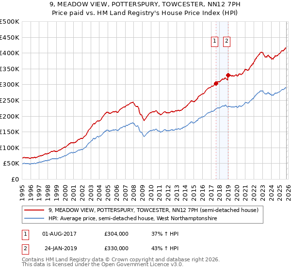 9, MEADOW VIEW, POTTERSPURY, TOWCESTER, NN12 7PH: Price paid vs HM Land Registry's House Price Index