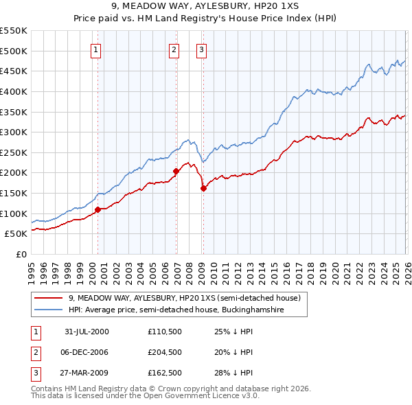 9, MEADOW WAY, AYLESBURY, HP20 1XS: Price paid vs HM Land Registry's House Price Index