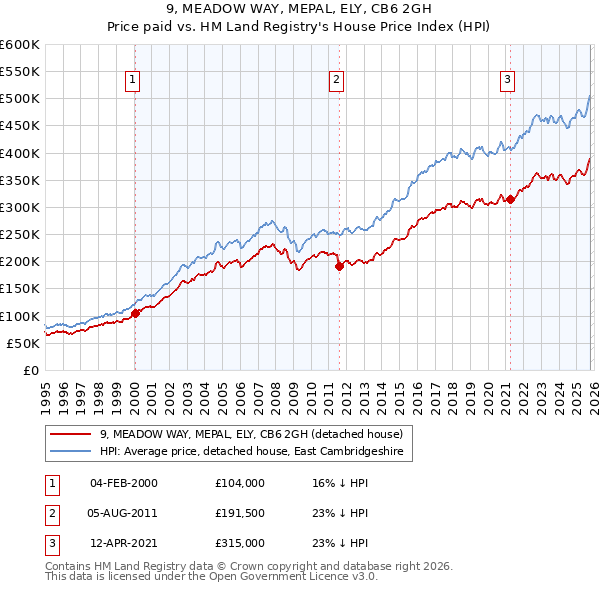 9, MEADOW WAY, MEPAL, ELY, CB6 2GH: Price paid vs HM Land Registry's House Price Index