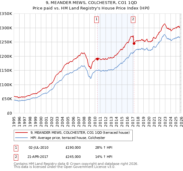 9, MEANDER MEWS, COLCHESTER, CO1 1QD: Price paid vs HM Land Registry's House Price Index