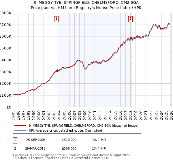 9, MEGGY TYE, SPRINGFIELD, CHELMSFORD, CM2 6GA: Price paid vs HM Land Registry's House Price Index