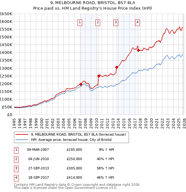 9, MELBOURNE ROAD, BRISTOL, BS7 8LA: Price paid vs HM Land Registry's House Price Index