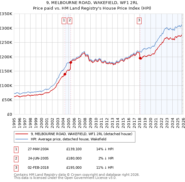 9, MELBOURNE ROAD, WAKEFIELD, WF1 2RL: Price paid vs HM Land Registry's House Price Index