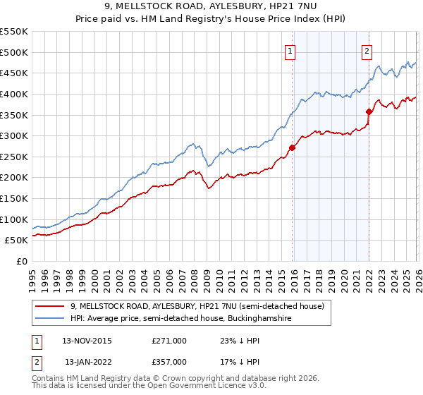 9, MELLSTOCK ROAD, AYLESBURY, HP21 7NU: Price paid vs HM Land Registry's House Price Index