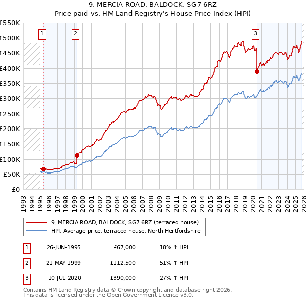 9, MERCIA ROAD, BALDOCK, SG7 6RZ: Price paid vs HM Land Registry's House Price Index