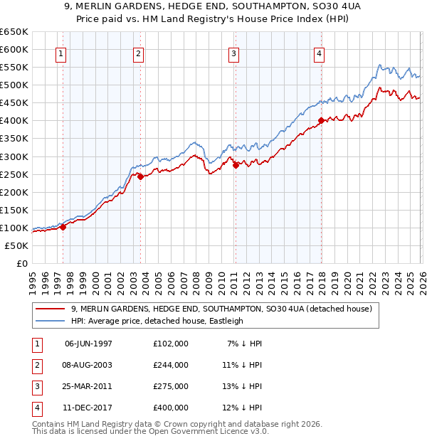9, MERLIN GARDENS, HEDGE END, SOUTHAMPTON, SO30 4UA: Price paid vs HM Land Registry's House Price Index