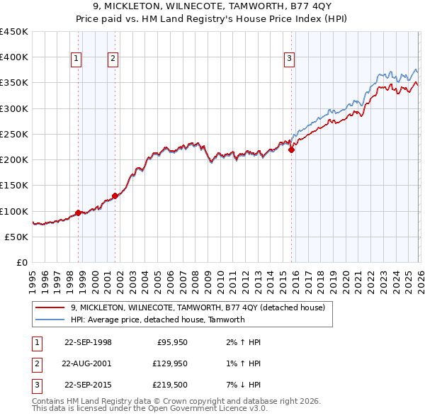 9, MICKLETON, WILNECOTE, TAMWORTH, B77 4QY: Price paid vs HM Land Registry's House Price Index