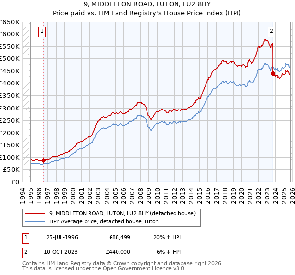 9, MIDDLETON ROAD, LUTON, LU2 8HY: Price paid vs HM Land Registry's House Price Index
