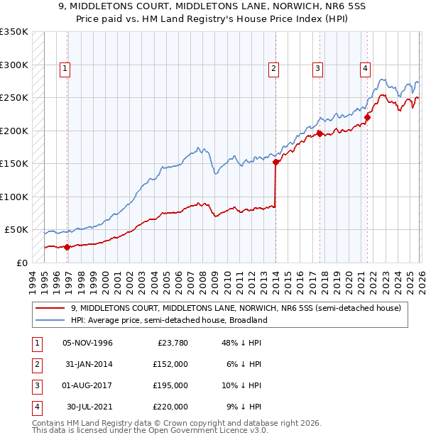 9, MIDDLETONS COURT, MIDDLETONS LANE, NORWICH, NR6 5SS: Price paid vs HM Land Registry's House Price Index