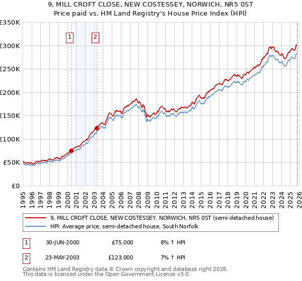 9, MILL CROFT CLOSE, NEW COSTESSEY, NORWICH, NR5 0ST: Price paid vs HM Land Registry's House Price Index