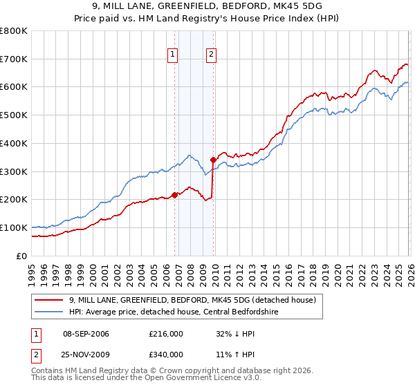 9, MILL LANE, GREENFIELD, BEDFORD, MK45 5DG: Price paid vs HM Land Registry's House Price Index