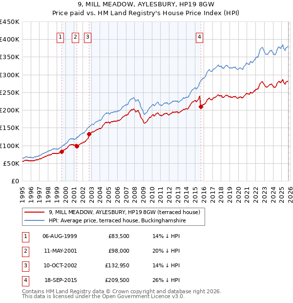 9, MILL MEADOW, AYLESBURY, HP19 8GW: Price paid vs HM Land Registry's House Price Index