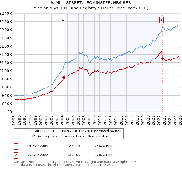 9, MILL STREET, LEOMINSTER, HR6 8EB: Price paid vs HM Land Registry's House Price Index