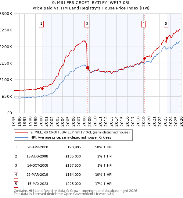 9, MILLERS CROFT, BATLEY, WF17 0RL: Price paid vs HM Land Registry's House Price Index