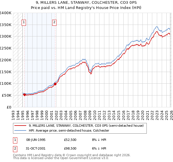 9, MILLERS LANE, STANWAY, COLCHESTER, CO3 0PS: Price paid vs HM Land Registry's House Price Index