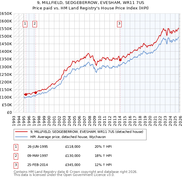 9, MILLFIELD, SEDGEBERROW, EVESHAM, WR11 7US: Price paid vs HM Land Registry's House Price Index