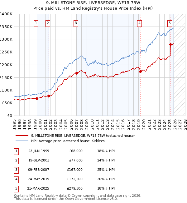 9, MILLSTONE RISE, LIVERSEDGE, WF15 7BW: Price paid vs HM Land Registry's House Price Index