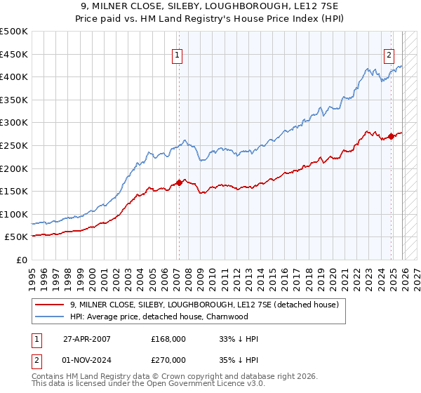 9, MILNER CLOSE, SILEBY, LOUGHBOROUGH, LE12 7SE: Price paid vs HM Land Registry's House Price Index
