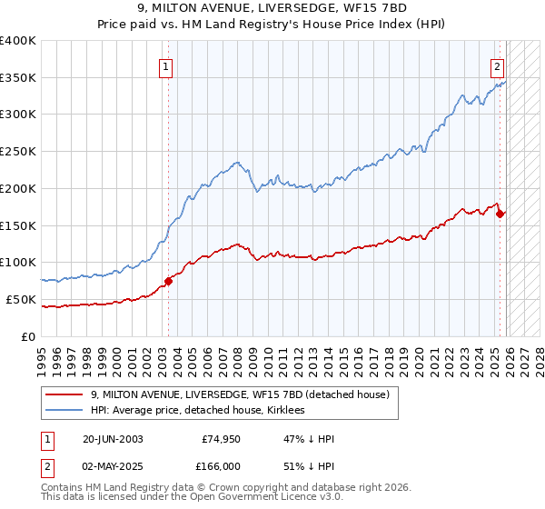 9, MILTON AVENUE, LIVERSEDGE, WF15 7BD: Price paid vs HM Land Registry's House Price Index