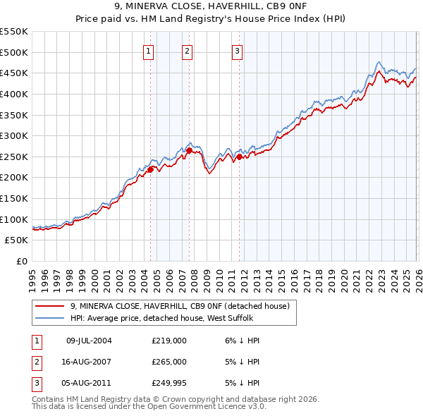 9, MINERVA CLOSE, HAVERHILL, CB9 0NF: Price paid vs HM Land Registry's House Price Index