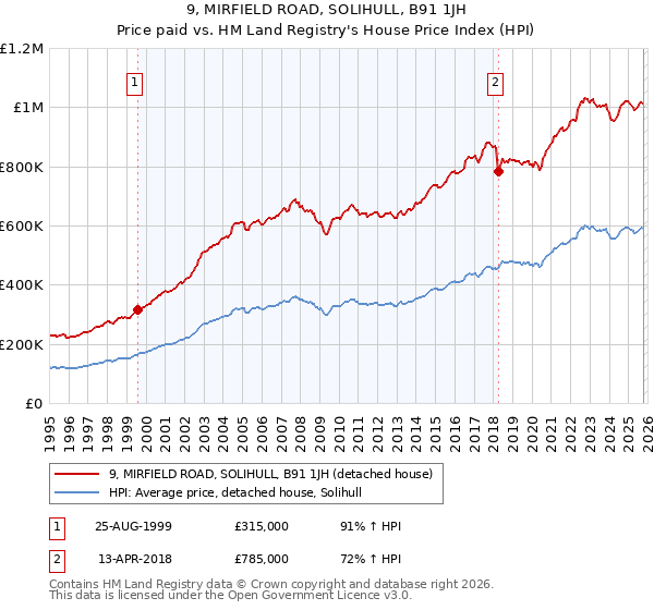 9, MIRFIELD ROAD, SOLIHULL, B91 1JH: Price paid vs HM Land Registry's House Price Index