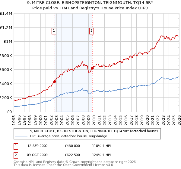 9, MITRE CLOSE, BISHOPSTEIGNTON, TEIGNMOUTH, TQ14 9RY: Price paid vs HM Land Registry's House Price Index