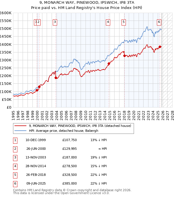 9, MONARCH WAY, PINEWOOD, IPSWICH, IP8 3TA: Price paid vs HM Land Registry's House Price Index